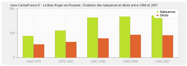 Le Bosc-Roger-en-Roumois : Evolution des naissances et décès entre 1968 et 2007